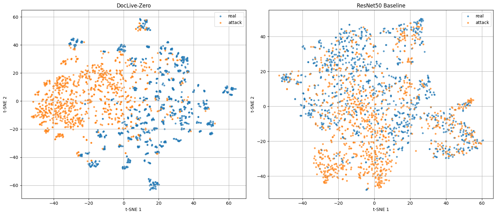 Figure 7 — t-SNE embeddings colored by class (genuine vs. attack)